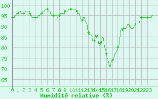 Courbe de l'humidit relative pour Brive-Laroche (19)