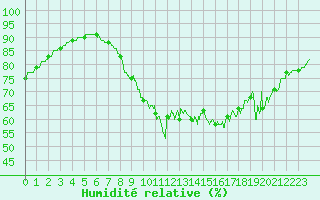 Courbe de l'humidit relative pour Ile de Groix (56)