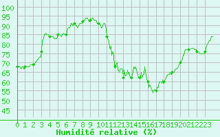 Courbe de l'humidit relative pour Belfort-Dorans (90)