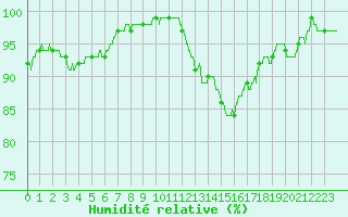 Courbe de l'humidit relative pour Caen (14)
