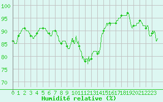 Courbe de l'humidit relative pour Metz (57)