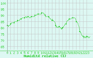 Courbe de l'humidit relative pour Pointe de Chassiron (17)
