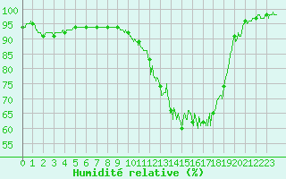 Courbe de l'humidit relative pour Bergerac (24)
