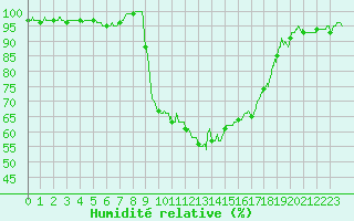 Courbe de l'humidit relative pour Figari (2A)