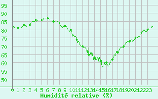 Courbe de l'humidit relative pour Niort (79)