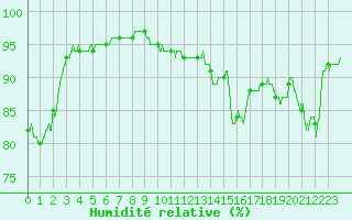 Courbe de l'humidit relative pour Biscarrosse (40)