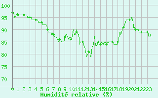 Courbe de l'humidit relative pour Nantes (44)