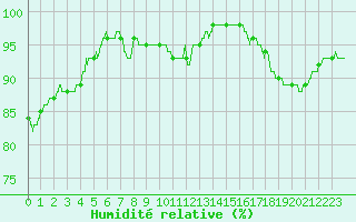 Courbe de l'humidit relative pour Laval (53)