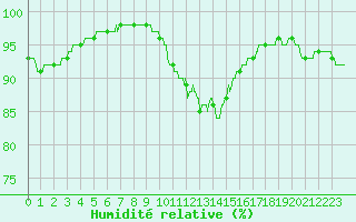 Courbe de l'humidit relative pour La Rochelle - Aerodrome (17)