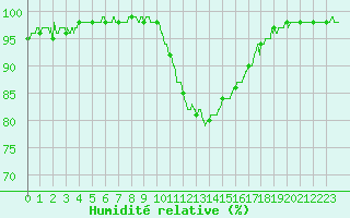 Courbe de l'humidit relative pour Istres (13)