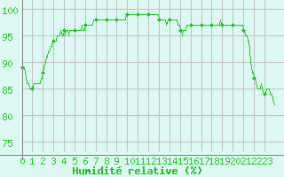 Courbe de l'humidit relative pour Ile de Groix (56)