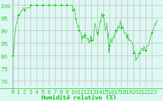 Courbe de l'humidit relative pour Lanvoc (29)