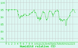 Courbe de l'humidit relative pour Porquerolles (83)