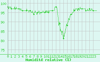 Courbe de l'humidit relative pour Chamonix-Mont-Blanc (74)