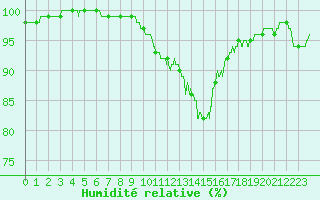 Courbe de l'humidit relative pour Limoges (87)