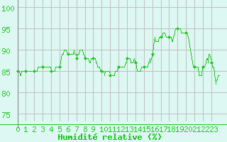 Courbe de l'humidit relative pour Cap de la Hve (76)