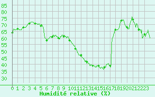 Courbe de l'humidit relative pour Toulon (83)