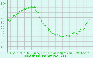 Courbe de l'humidit relative pour Valence (26)