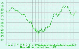 Courbe de l'humidit relative pour Campistrous (65)