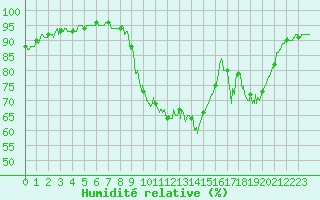Courbe de l'humidit relative pour Besanon (25)