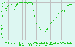 Courbe de l'humidit relative pour Bourg-Saint-Maurice (73)
