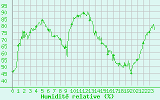 Courbe de l'humidit relative pour Valence (26)