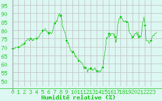 Courbe de l'humidit relative pour Montbeugny (03)