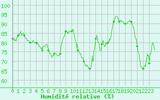 Courbe de l'humidit relative pour Lyon - Saint-Exupry (69)