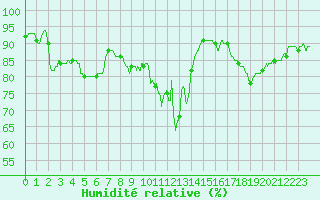 Courbe de l'humidit relative pour Evreux (27)
