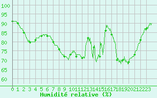 Courbe de l'humidit relative pour Le Touquet (62)