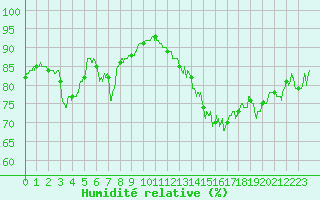 Courbe de l'humidit relative pour Reims-Prunay (51)
