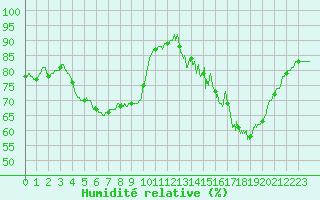 Courbe de l'humidit relative pour Orly (91)