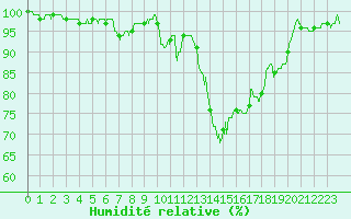 Courbe de l'humidit relative pour Argentan (61)