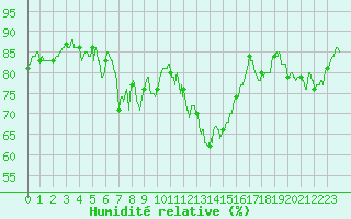 Courbe de l'humidit relative pour Strasbourg (67)