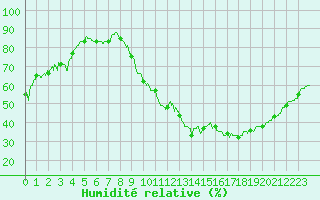 Courbe de l'humidit relative pour Cambrai / Epinoy (62)