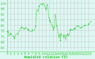 Courbe de l'humidit relative pour Poitiers (86)