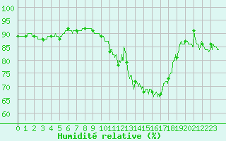Courbe de l'humidit relative pour Courdimanche (91)