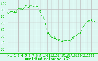 Courbe de l'humidit relative pour Beauvais (60)