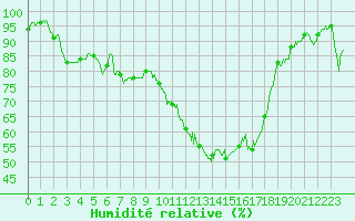 Courbe de l'humidit relative pour Carcassonne (11)