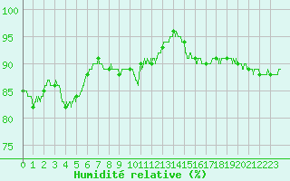 Courbe de l'humidit relative pour Trappes (78)