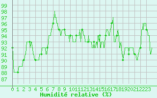 Courbe de l'humidit relative pour Epinal (88)
