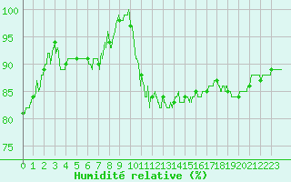 Courbe de l'humidit relative pour Nmes - Garons (30)