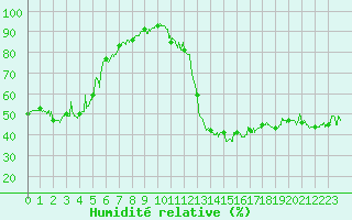Courbe de l'humidit relative pour Bourg-Saint-Maurice (73)
