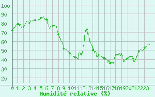Courbe de l'humidit relative pour Montpellier (34)