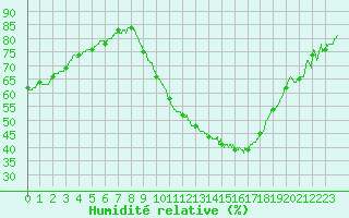 Courbe de l'humidit relative pour Valence (26)