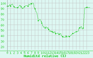 Courbe de l'humidit relative pour Mont-de-Marsan (40)