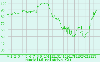 Courbe de l'humidit relative pour Millau - Soulobres (12)