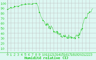 Courbe de l'humidit relative pour Bergerac (24)