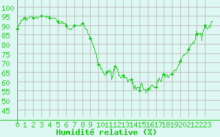 Courbe de l'humidit relative pour Salon-de-Provence (13)