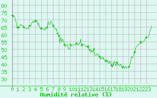Courbe de l'humidit relative pour Lyon - Saint-Exupry (69)